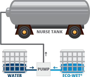 nurse tank application method of eco wet commercial application
