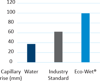 Eco Growth's Eco Wet Capillary Rise vs industry standard soil wetters and water graph image
